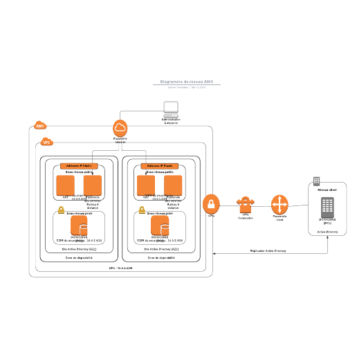 exemple de diagramme de réseau AWS