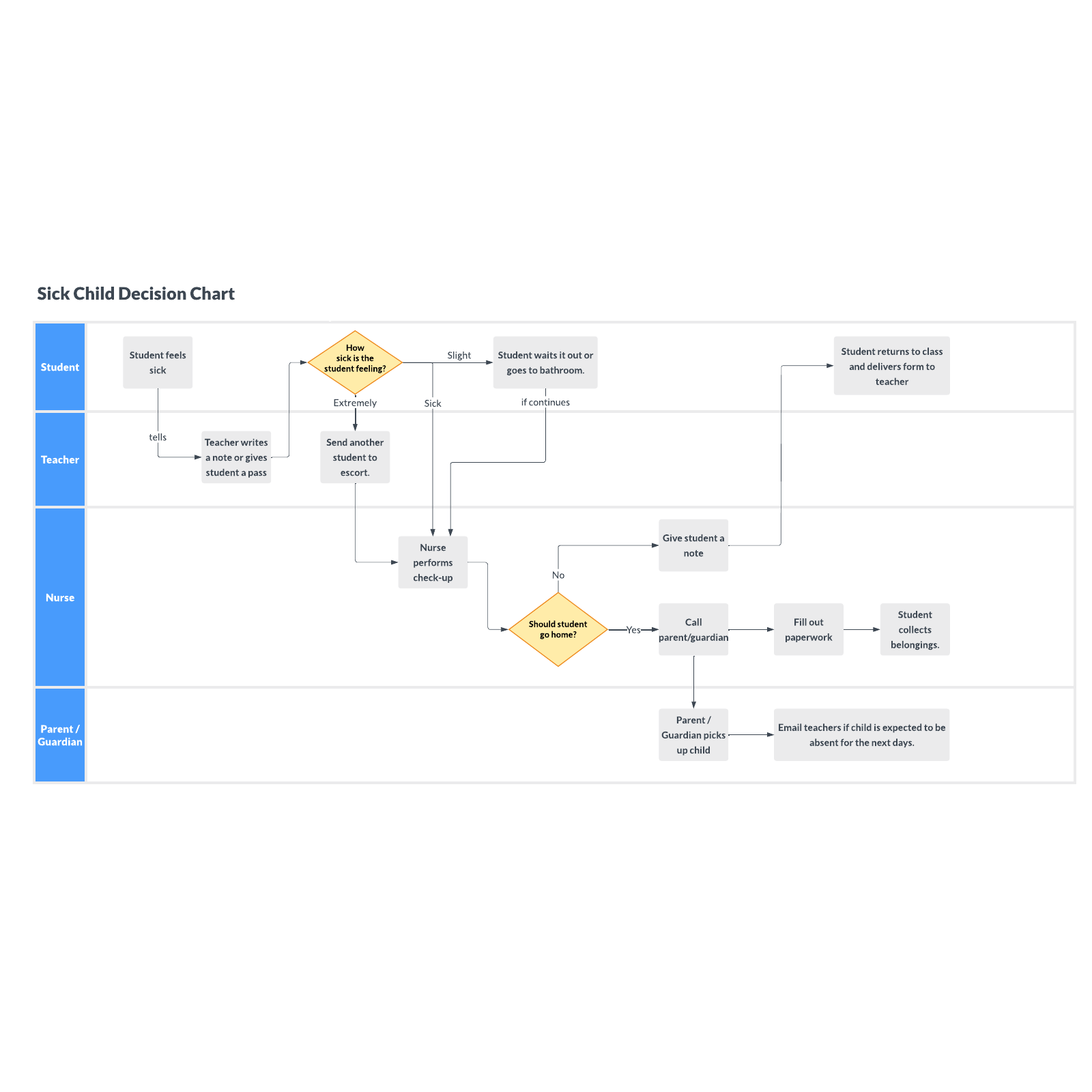 Sick Child Decision Chart | Lucidchart