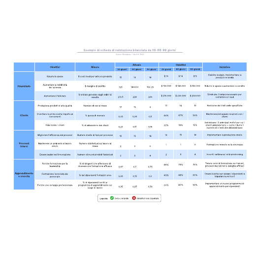 Go to Esempio di scheda di valutazione bilanciata da 30-60-90 giorni template