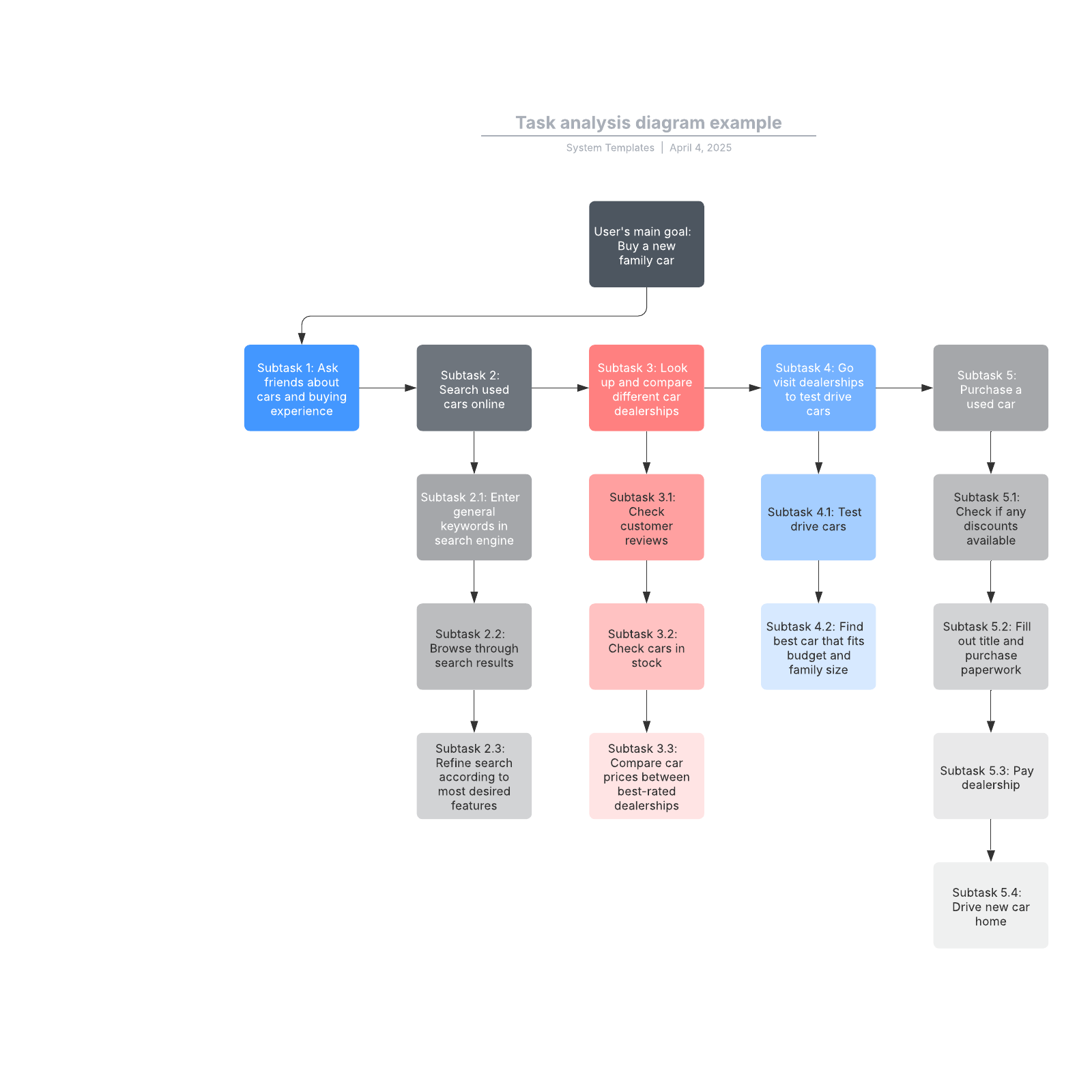 Task analysis diagram example example