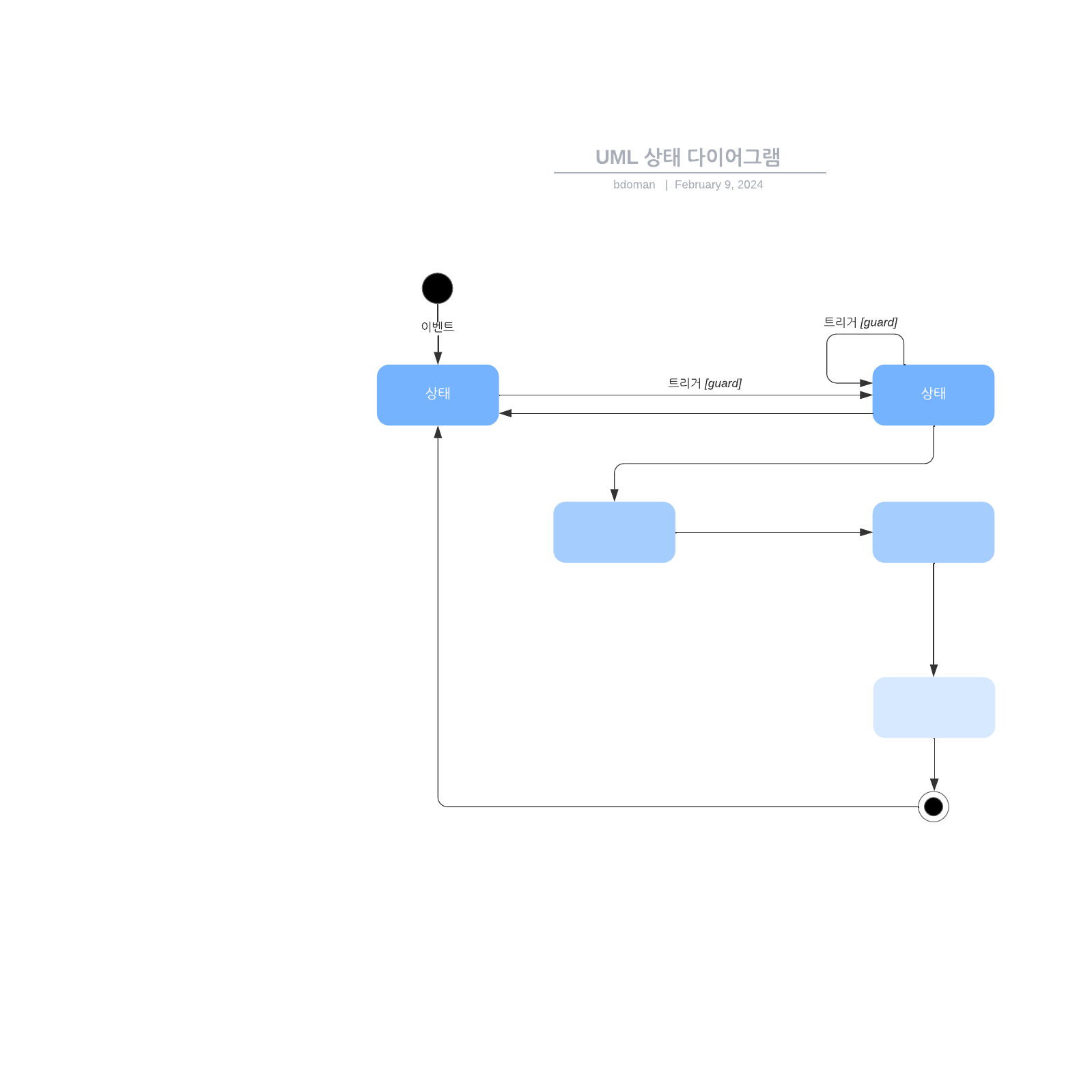 UML 상태 다이어그램 example