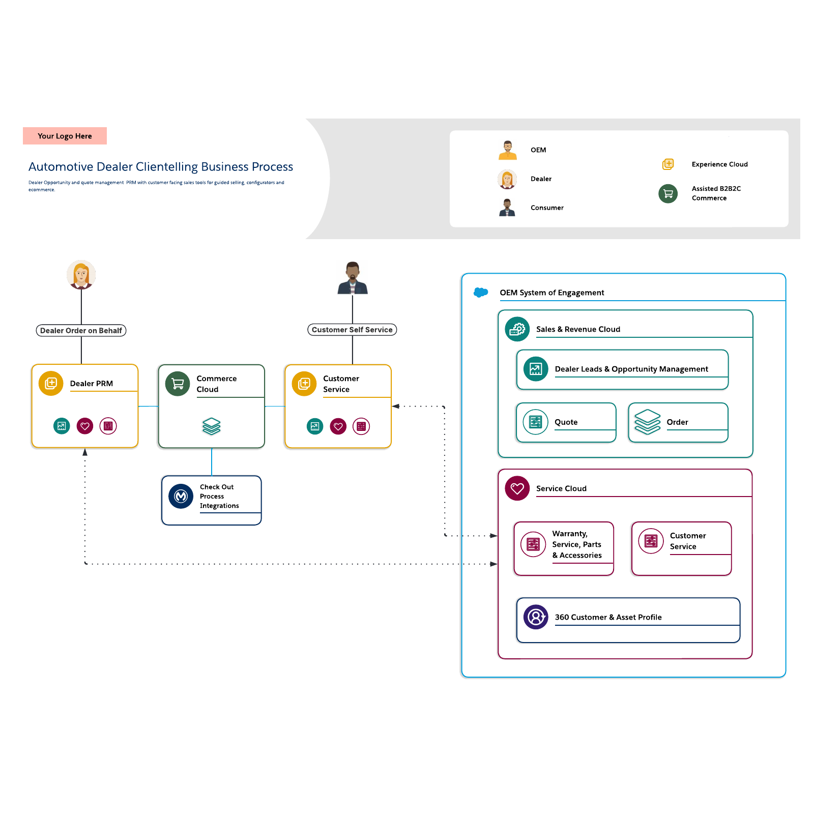 Automotive dealer clientelling business process example