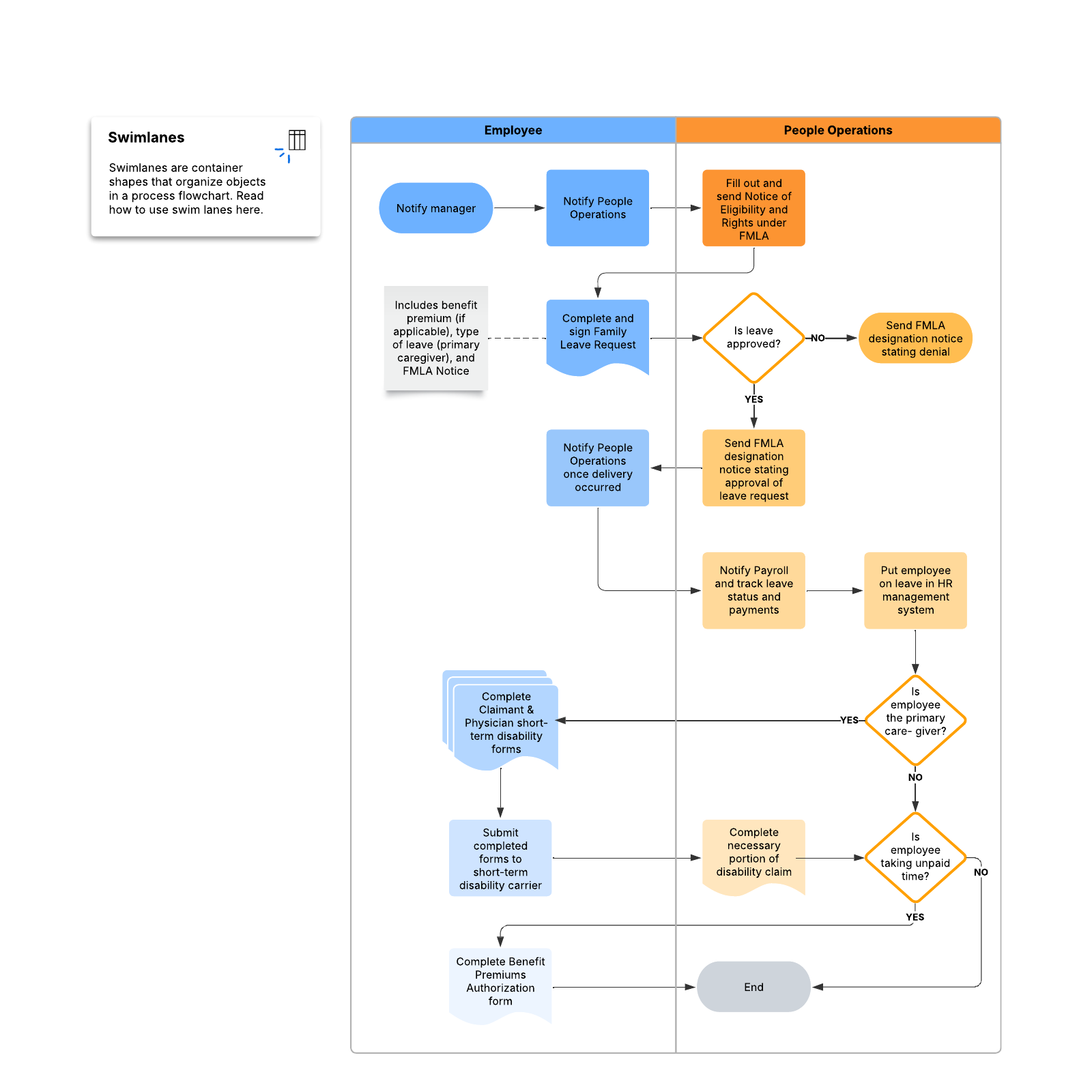 Family leave process example example