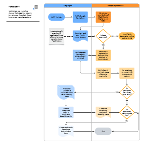 Family leave process example