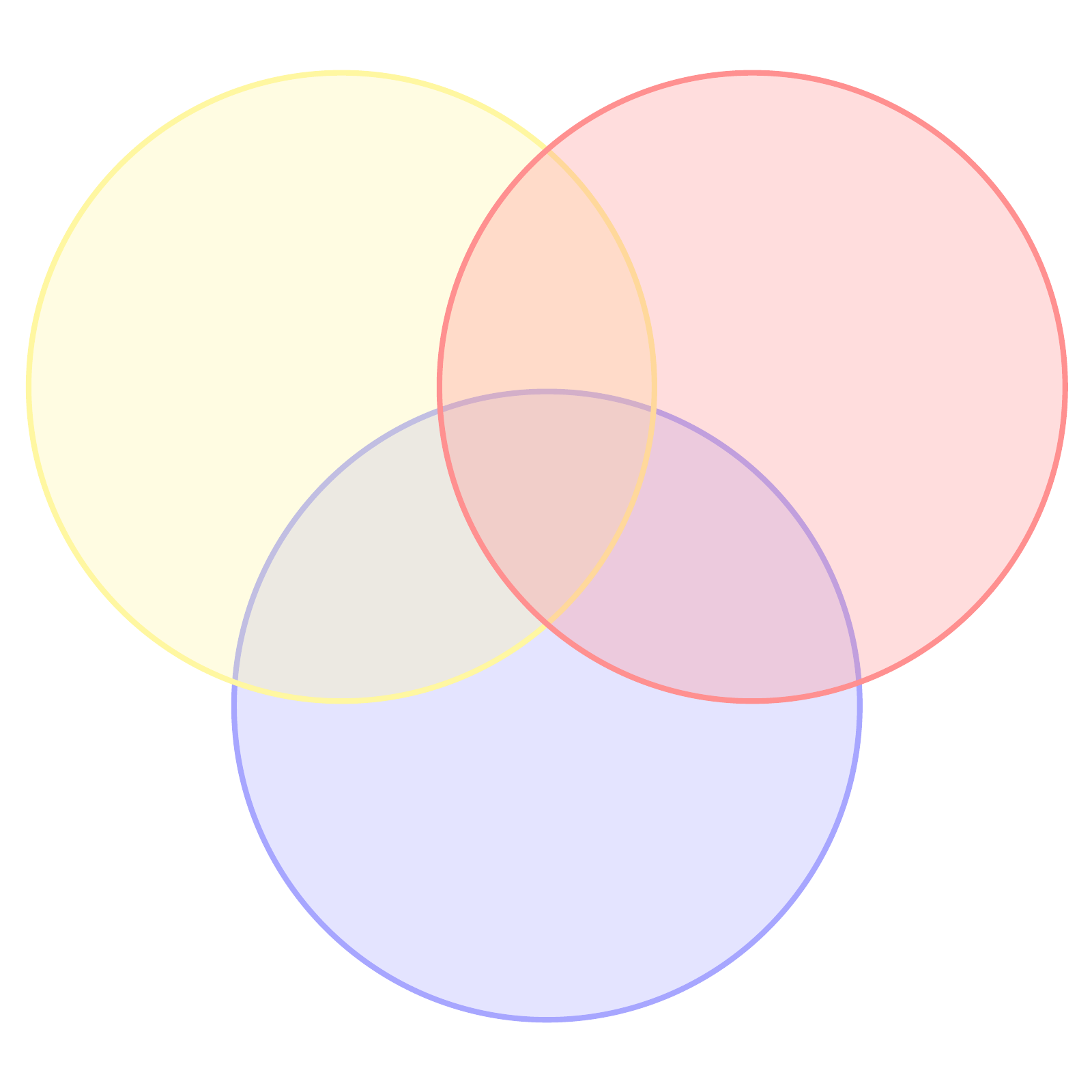 modello di diagramma di venn a 3 cerchi