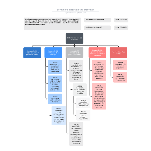 Go to Esempio di diagramma di procedura template