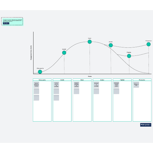 Modèle de cycle de vie du client