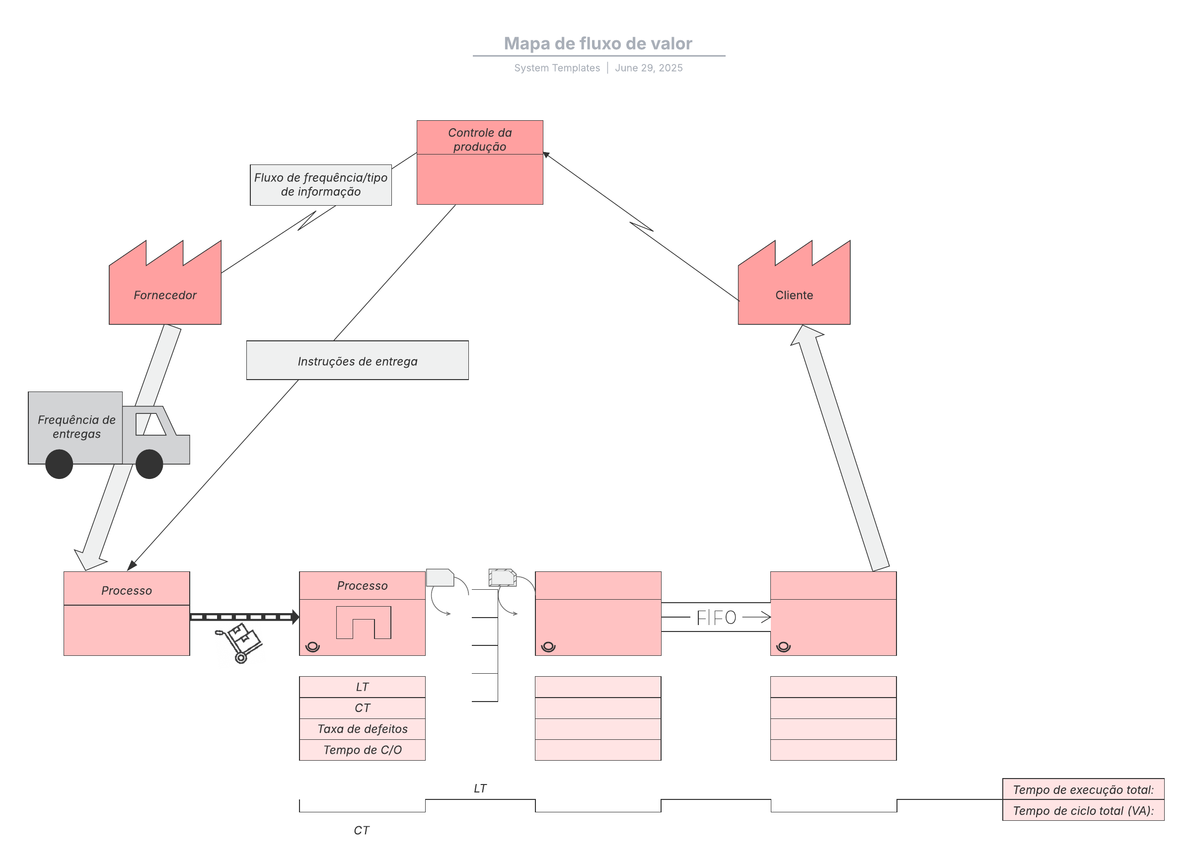 Este modelo de mapa de fluxo de valor (sistema pull) pode ajudá-lo a:

- Exibir e analisar os passos envolvidos na produção de um produto ou prestação de um serviço.
- Focar na redução do tempo gasto em atividades que não agregam valor, visando aumentar a eficiência.
- Acessar as bibliotecas de formas de mapas de fluxo de valor.

Abra este modelo e adicione conteúdo para personalizar o mapa de fluxo de valor (sistema pull) de acordo com seu caso de uso.