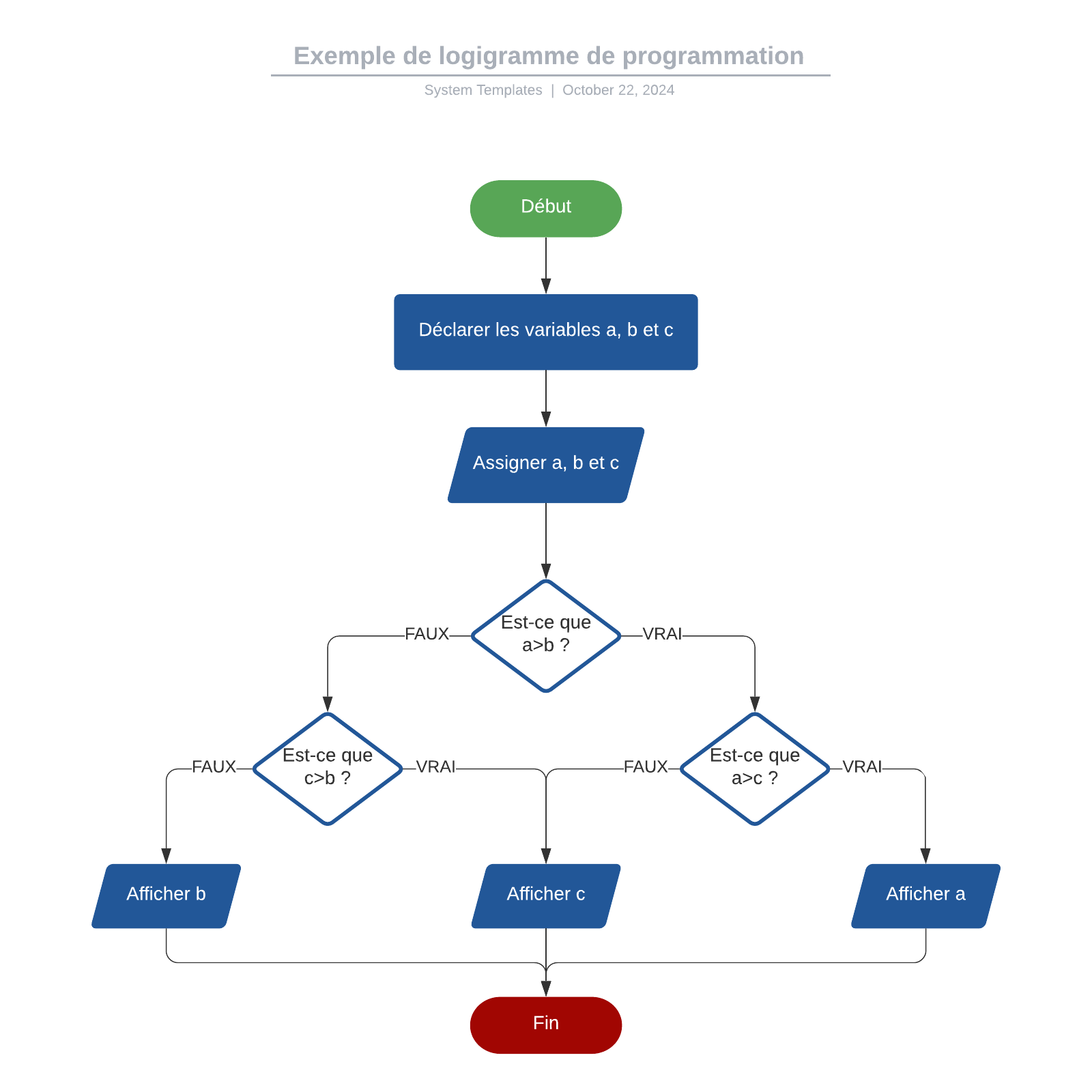 Exemple De Logigramme De Programmation | Lucidchart