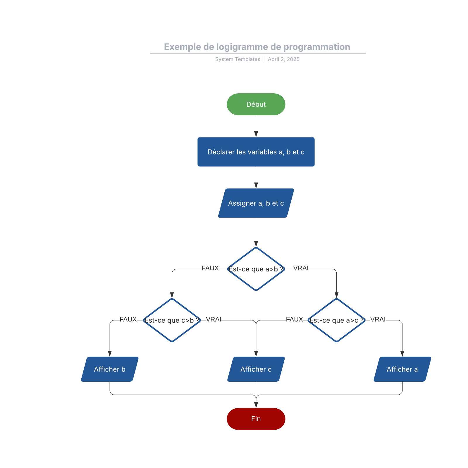 Exemple de logigramme de programmation example