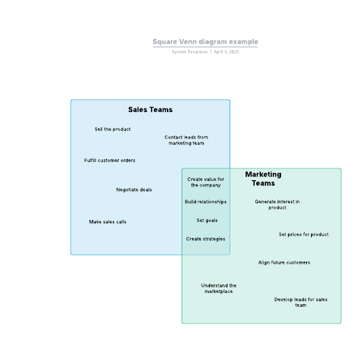 Go to Square Venn diagram example template