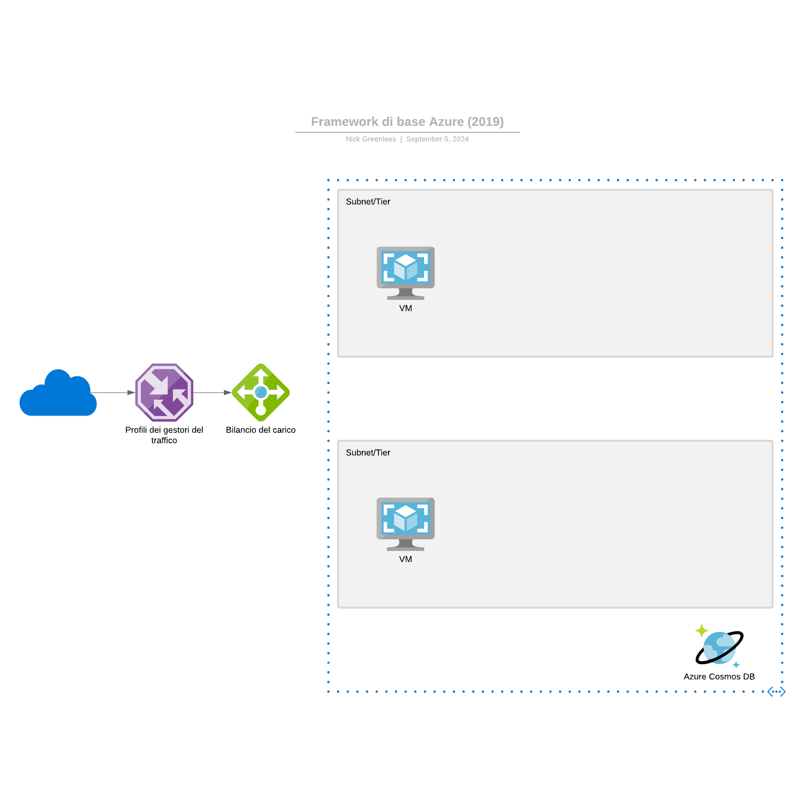 Framework di base Azure (2019) example