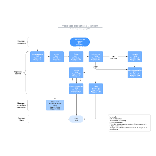 Go to Voorbeeld productie en eigendom template