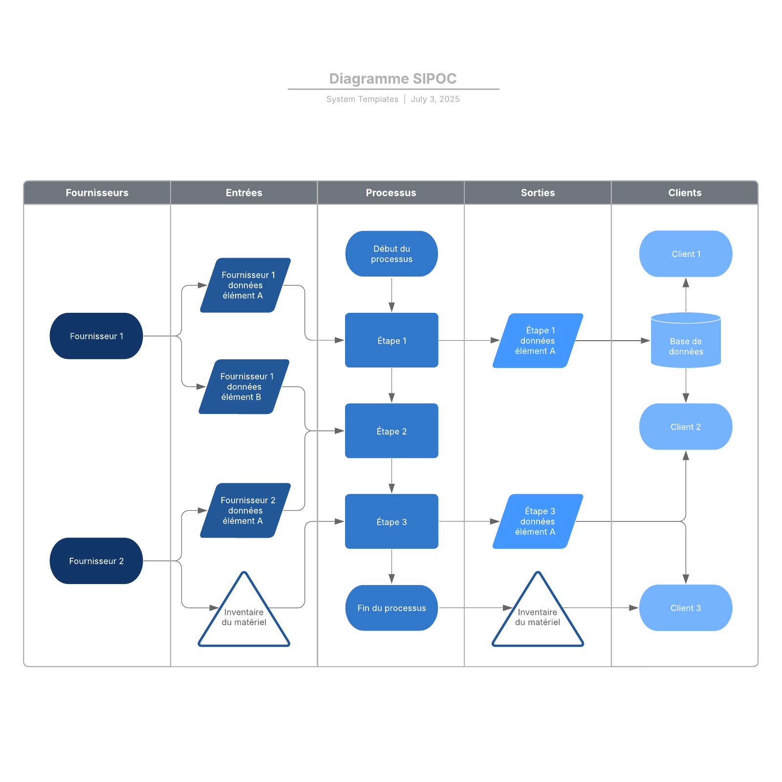 exemple de diagramme SIPOC