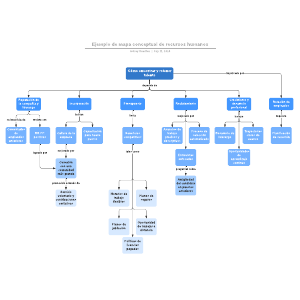 Ejemplo de mapa conceptual de recursos humanos | Lucidchart