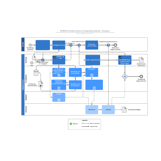 BPMN Beispiel - kollaboratives Fertigungsverfahren