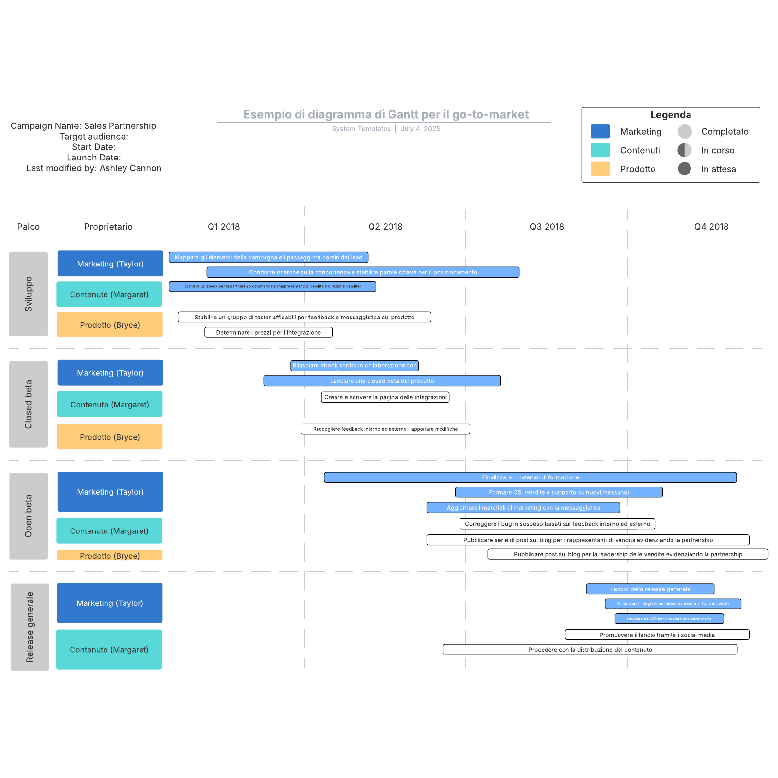 Esempio di diagramma di Gantt per il go-to-market example