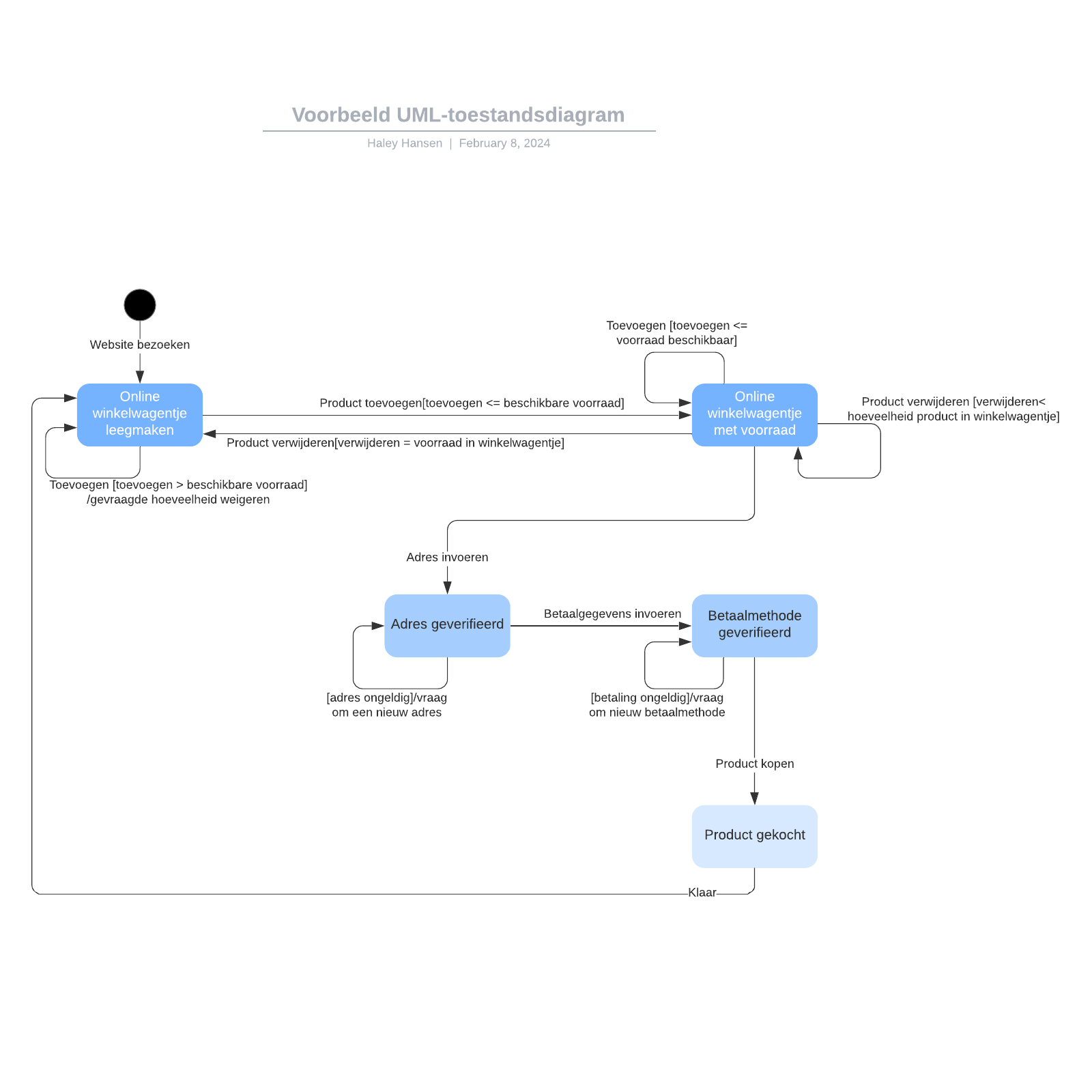 Voorbeeld UML-toestandsdiagram example