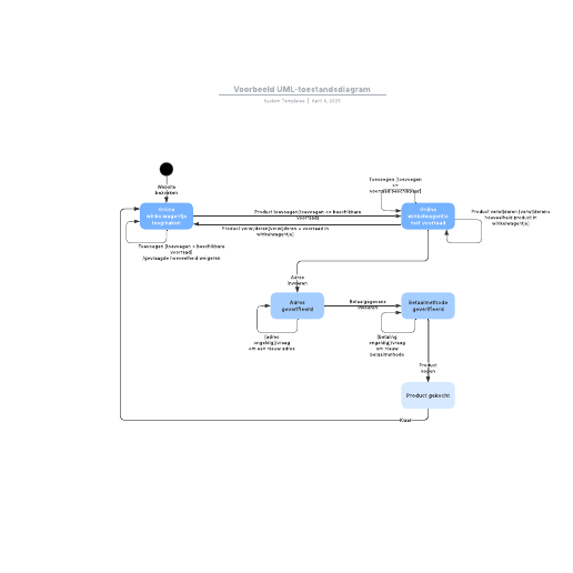 Go to Voorbeeld UML-toestandsdiagram template