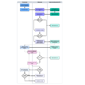 Recruitment process flowchart example
