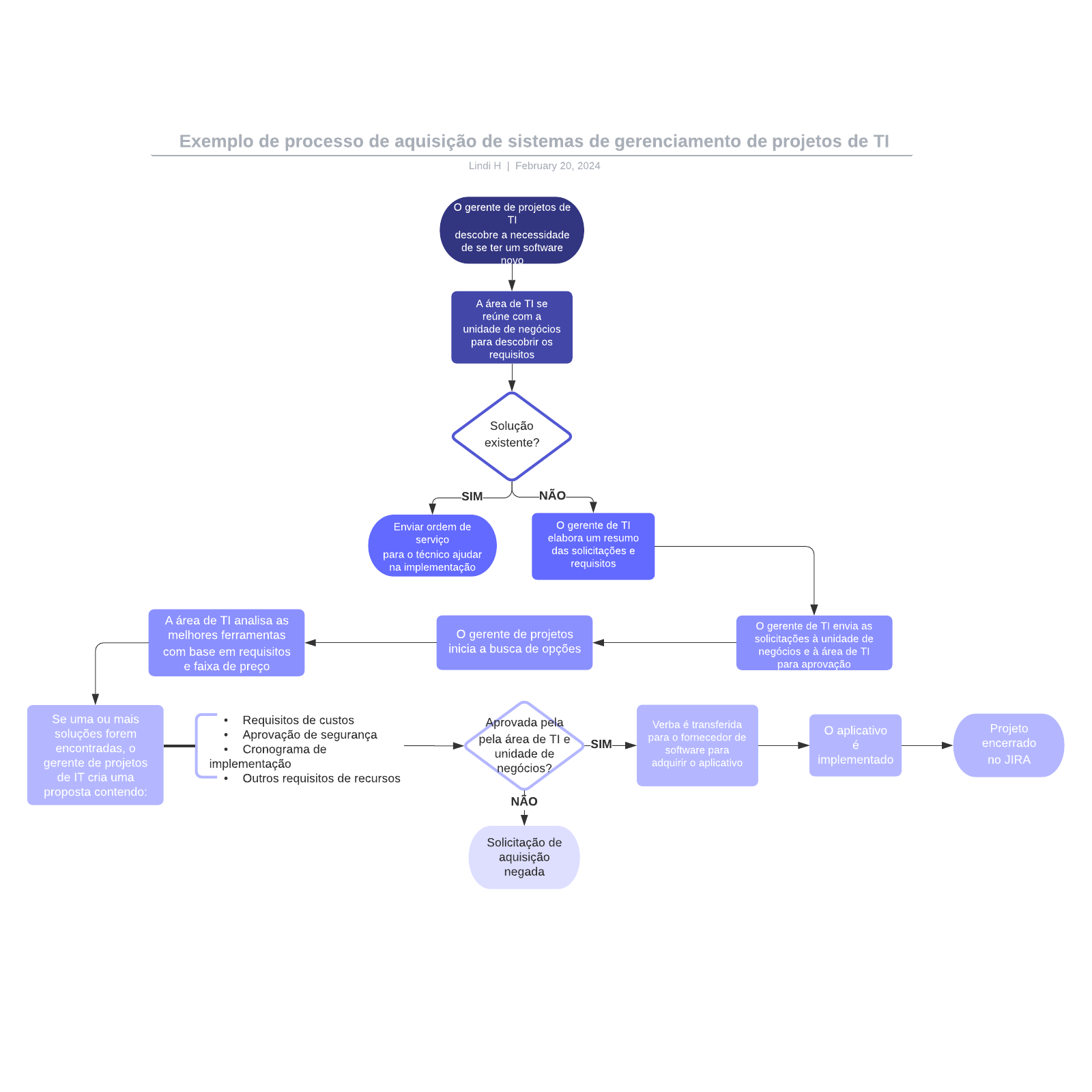 Exemplo de processo de aquisição de sistemas de gerenciamento de projetos de TI example