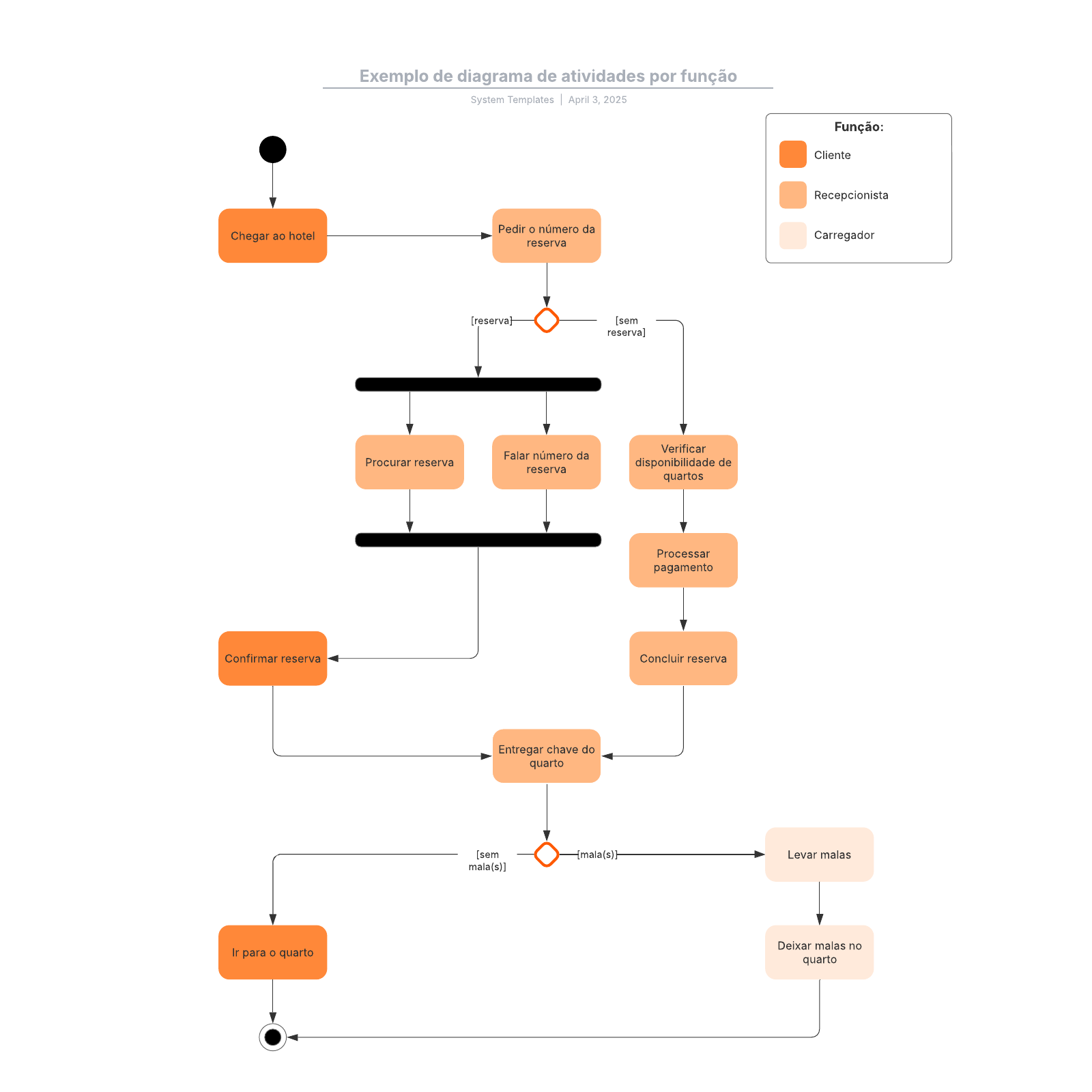 Exemplo De Diagrama De Atividades Por Função Lucidchart