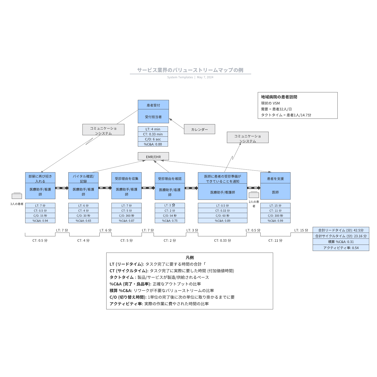 VSMサービス業界のバリューストリームマップの例