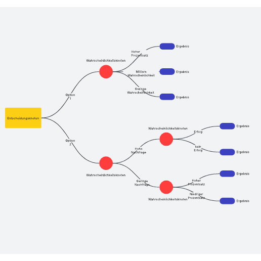Entscheidungsbaum Vorlage