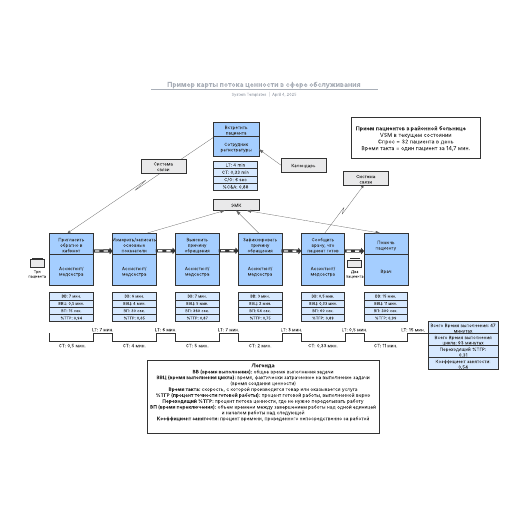 Go to Пример карты потока ценности в сфере обслуживания template