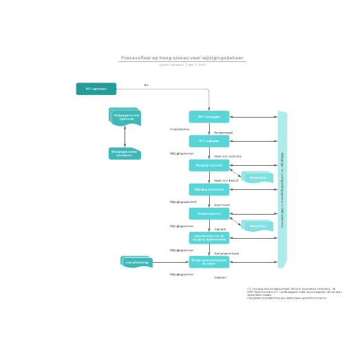 Go to Processflow op hoog niveau voor wijzigingsbeheer template