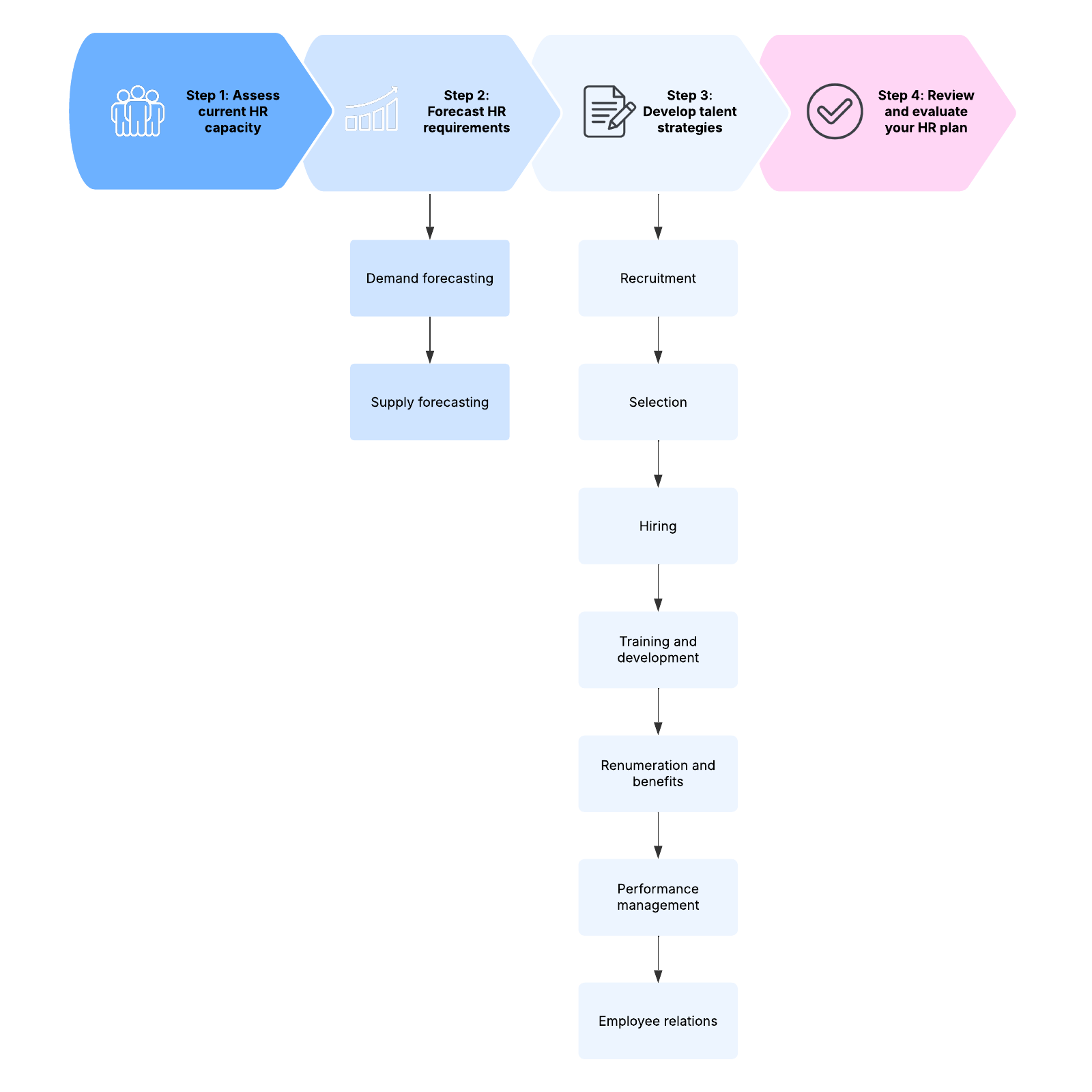 4 steps to strategic human resources planning example example