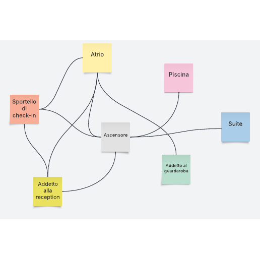 Vai al modello Diagramma a spaghetti