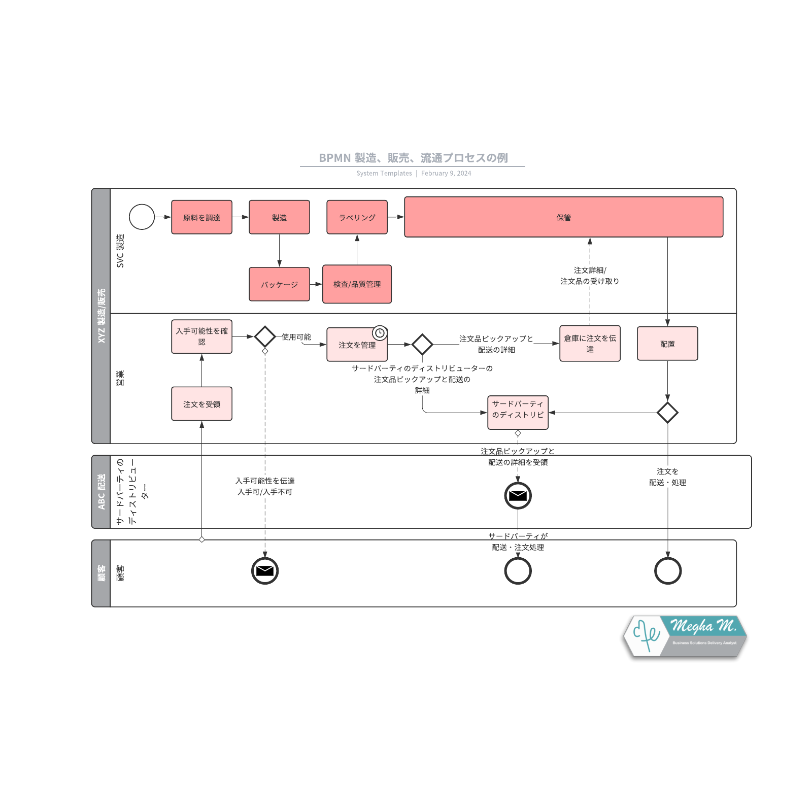 BPMN業務プロセスモデル図入門テンプレート