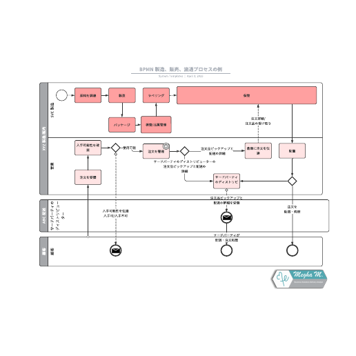 BPMN 製造、販売、流通プロセスの例 テンプレートに移動