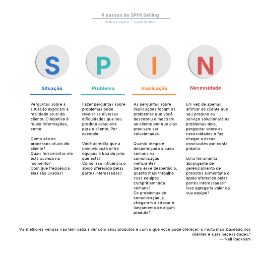 Ir para o modelo 4 passos do SPIN Selling