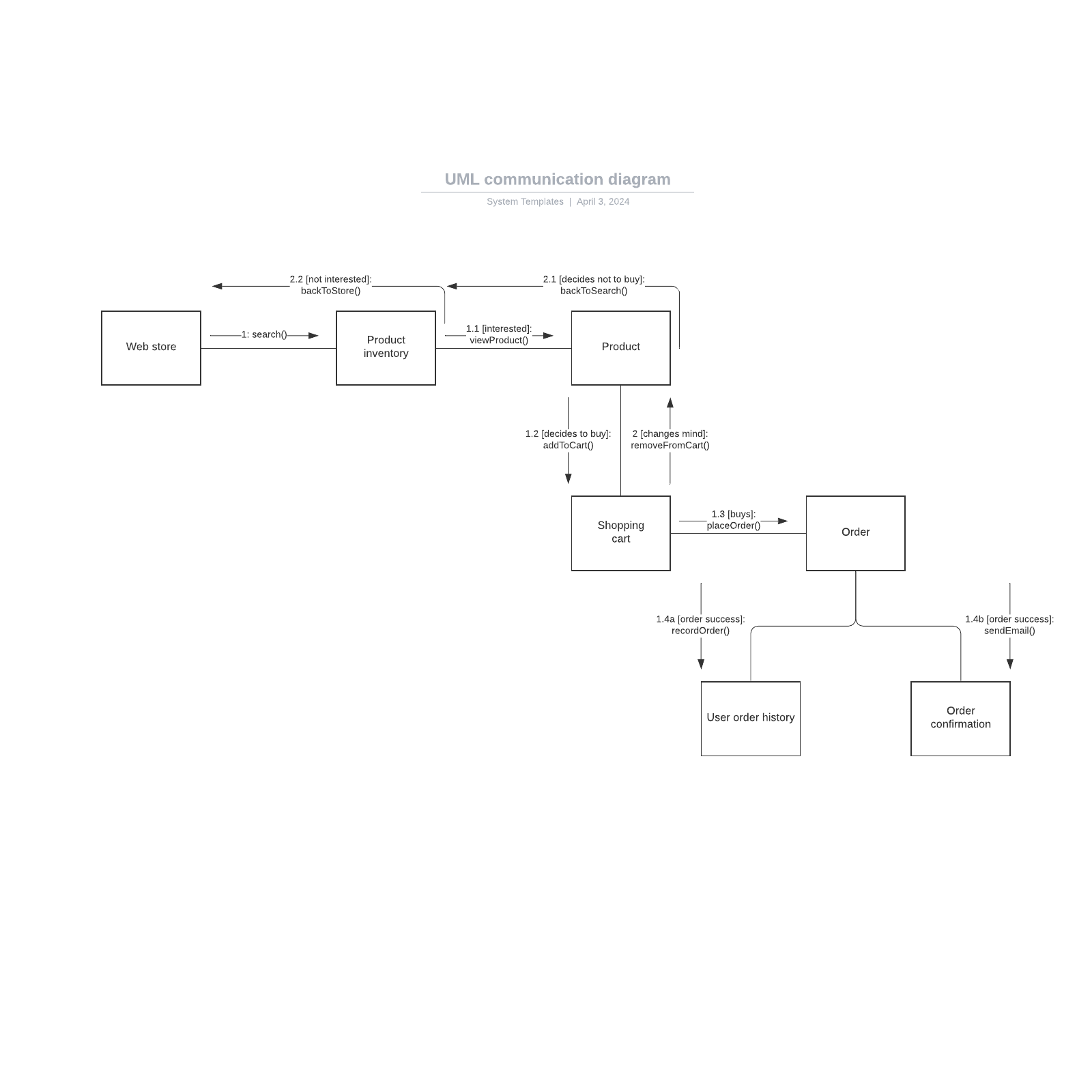 Схема коммуникации UML