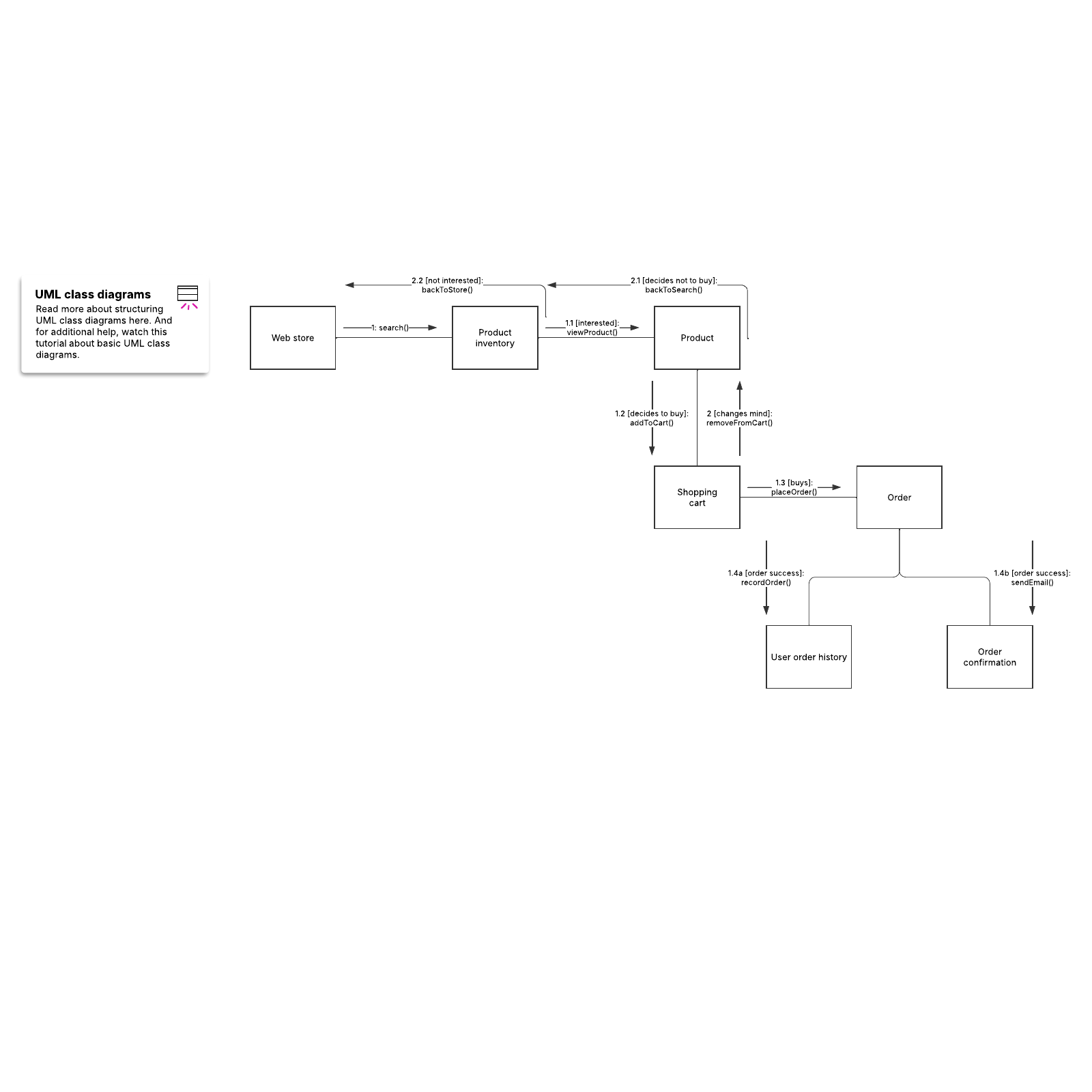 uml communication diagram