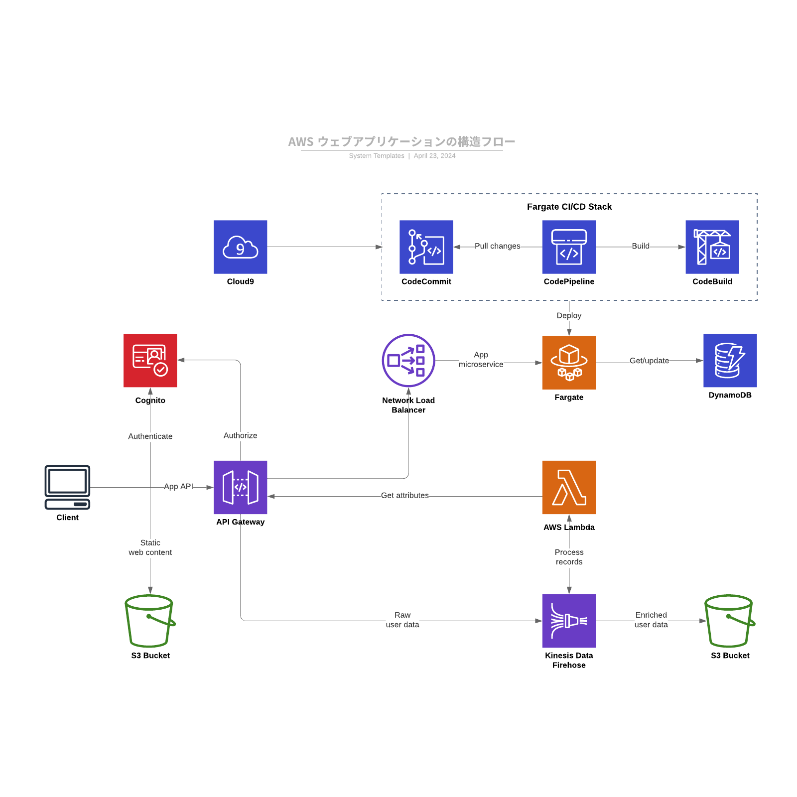 AWS Web App Structural Flow・アプリケーション構造サンプル