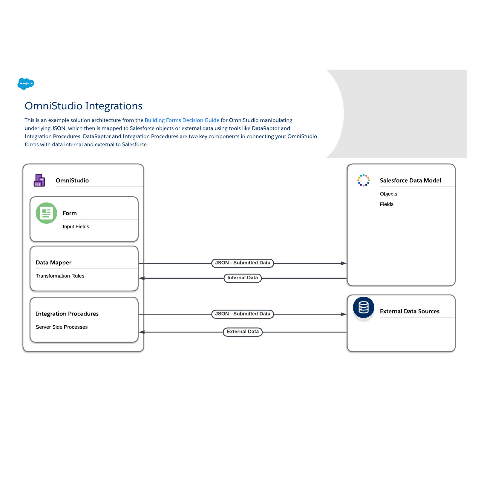 OmniStudio Integrations example