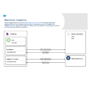 OmniStudio Integrations