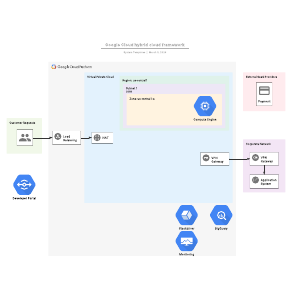 Google Cloud Hybrid Cloud Framework