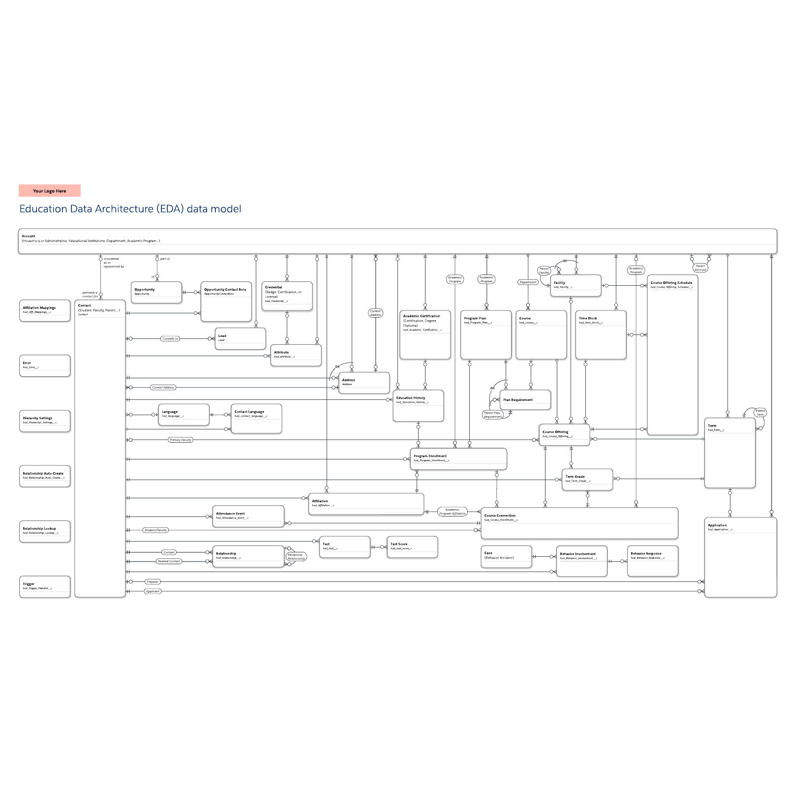 Education Data Architecture (EDA) data model  example