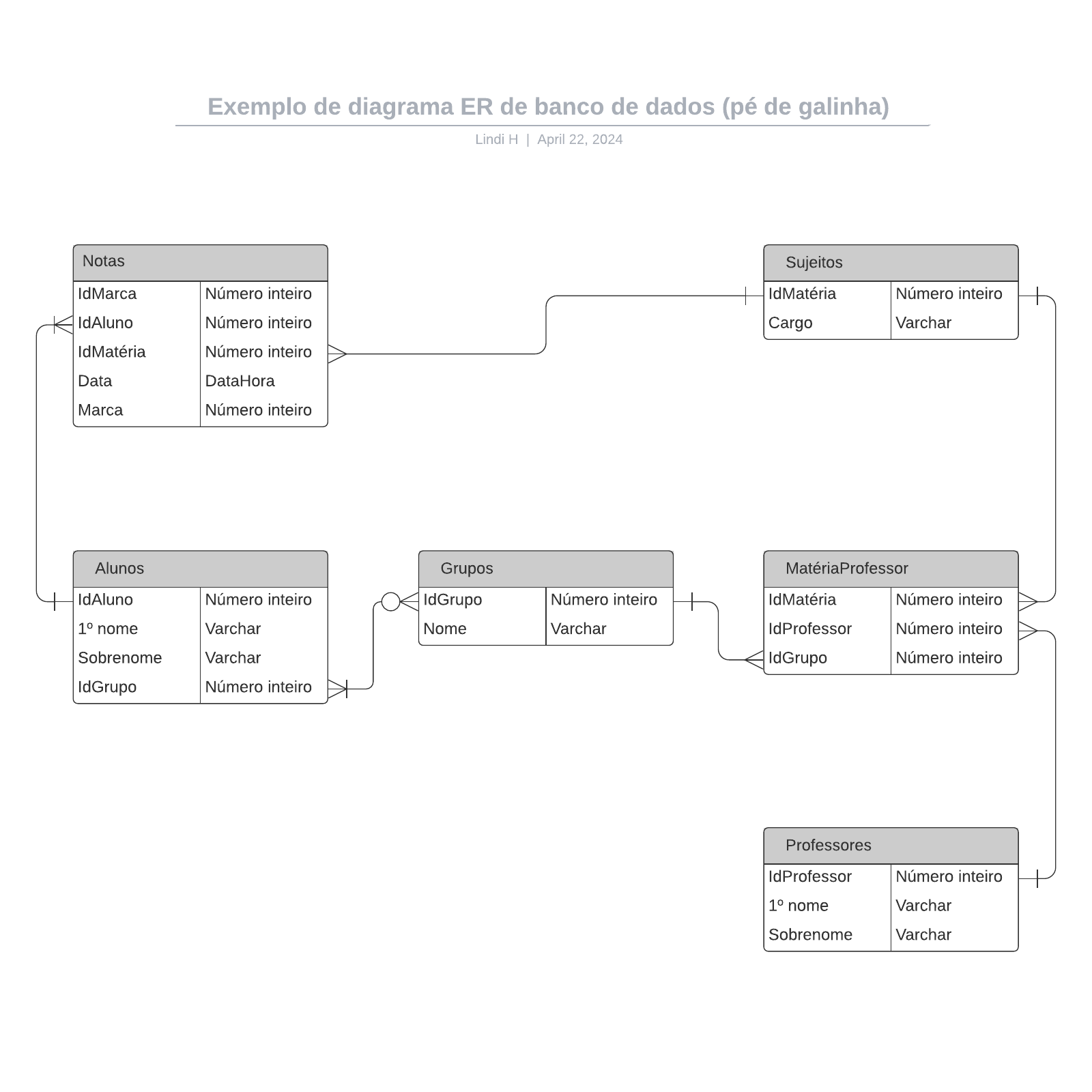 Exemplo de diagrama ER de banco de dados (pé de galinha) example