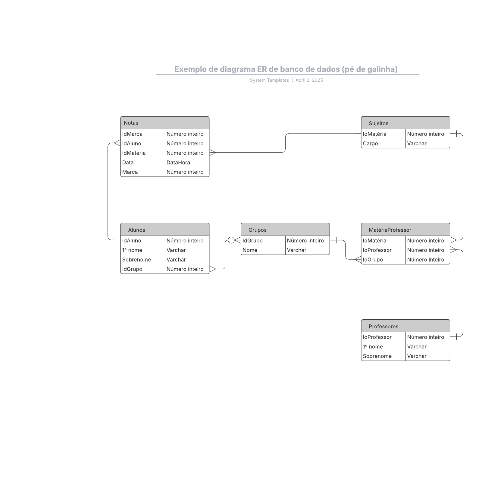 Exemplo de diagrama ER de banco de dados (notação pé de galinha)