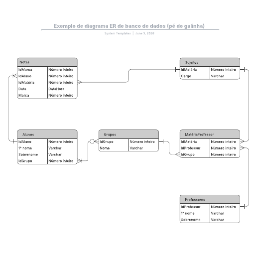 Ir para o modelo Exemplo de diagrama ER de banco de dados (pé de galinha)