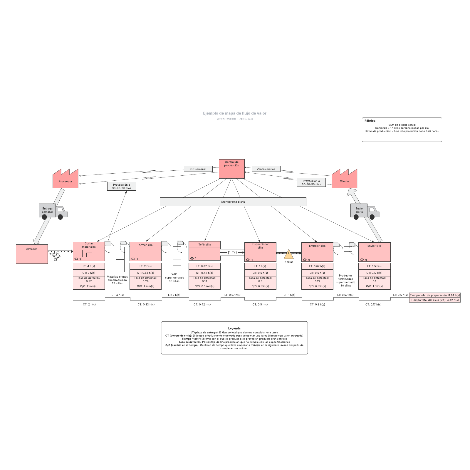 Ejemplo de mapa de flujo de valor