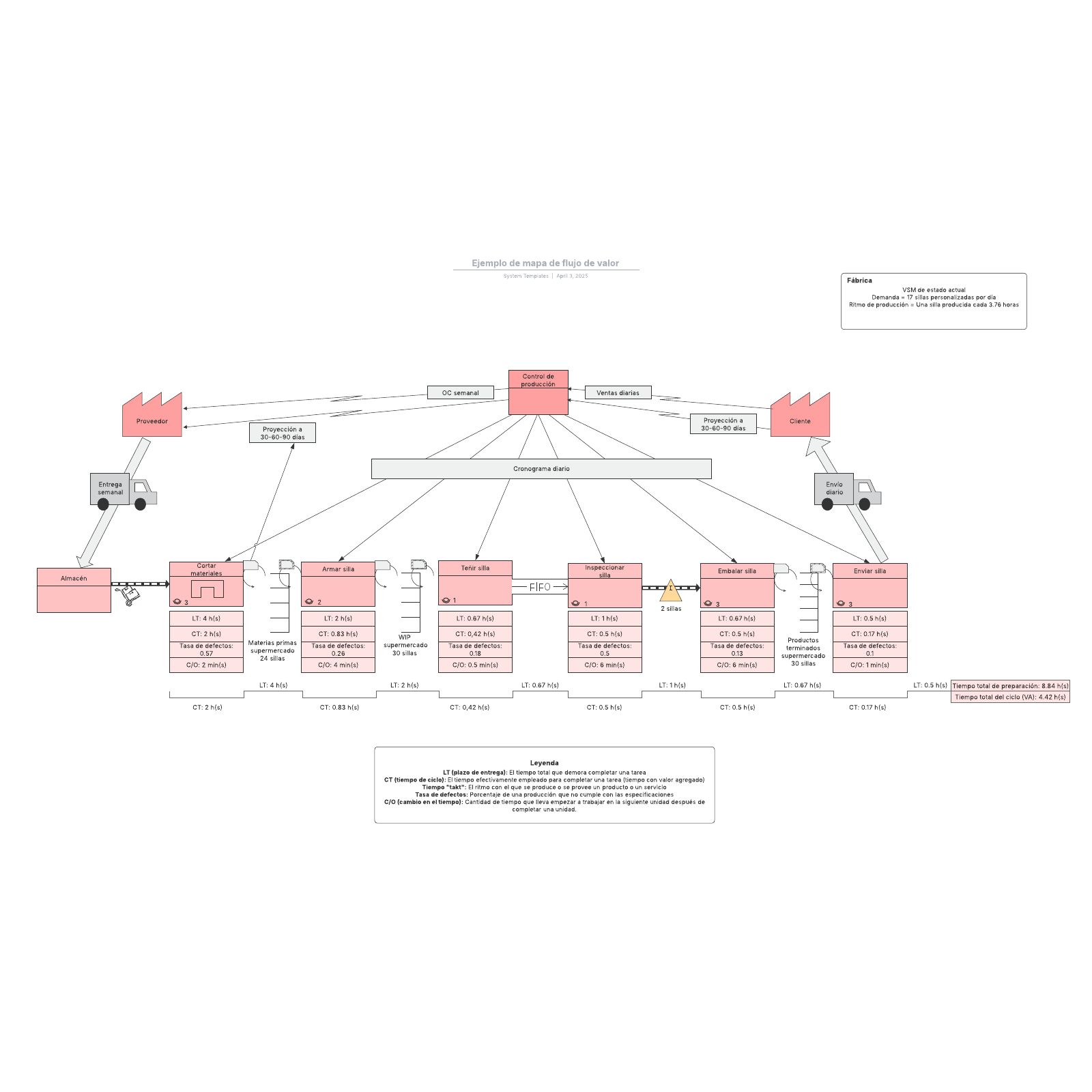 Ejemplo de mapa de flujo de valor example