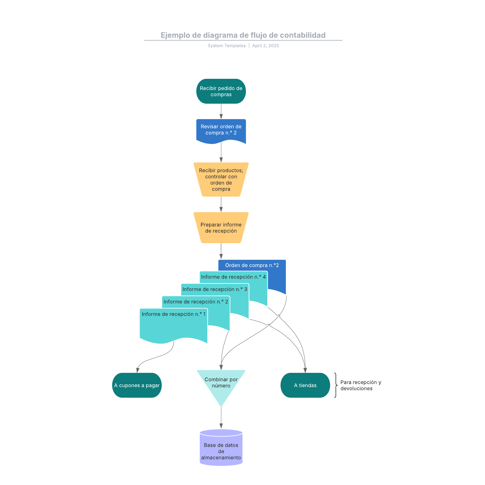 Ejemplo de diagrama de flujo de contabilidad example