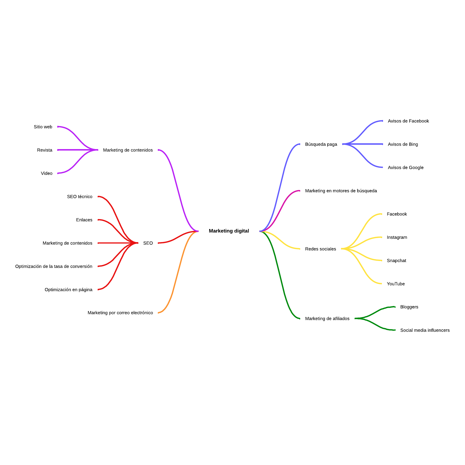 Ejemplo De Mapa Mental Para Marketing Digital | Lucidchart