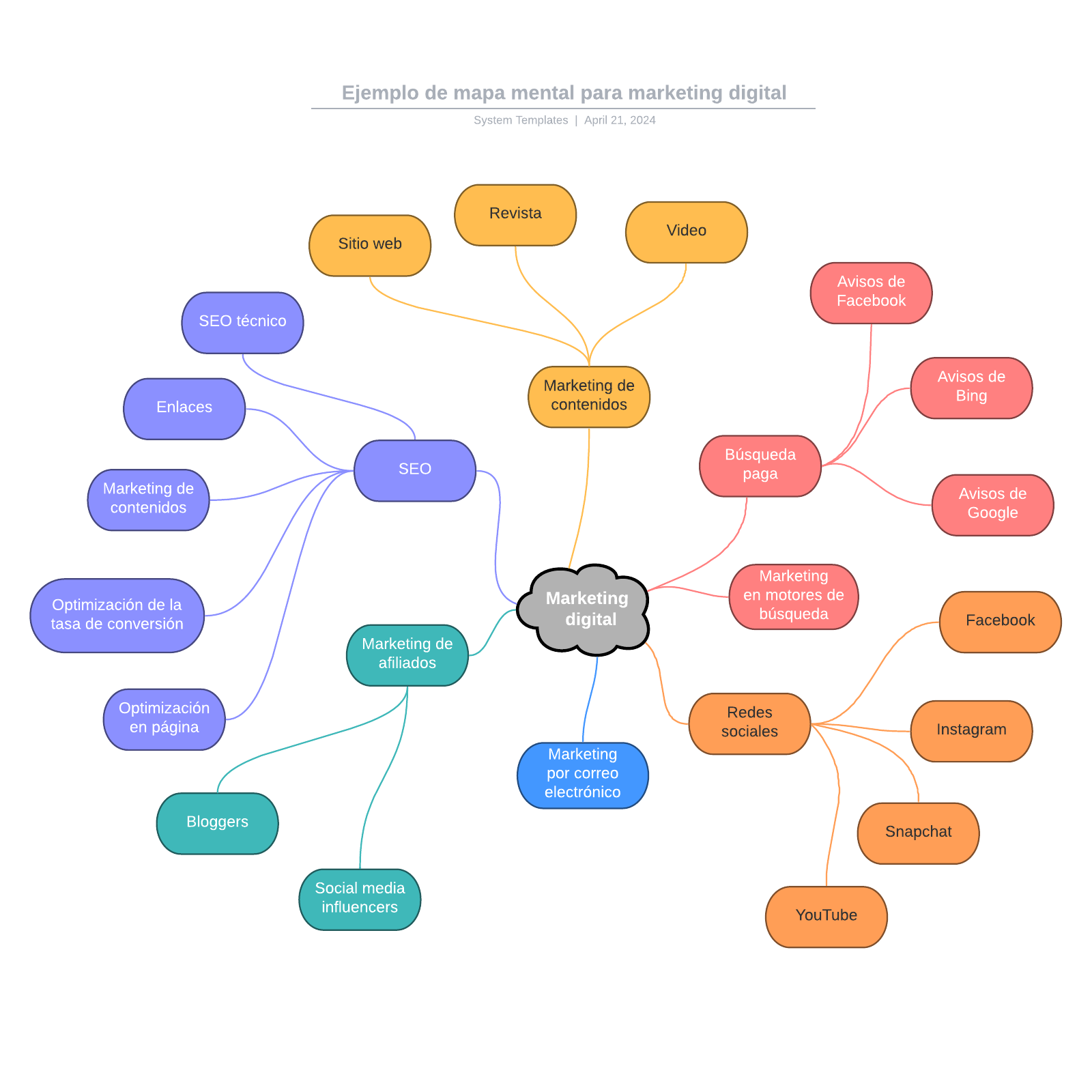 Ejemplo de mapa mental para marketing digital example